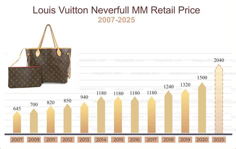 is it cheaper to buy louis vuitton in rome|lv price increase 2024.